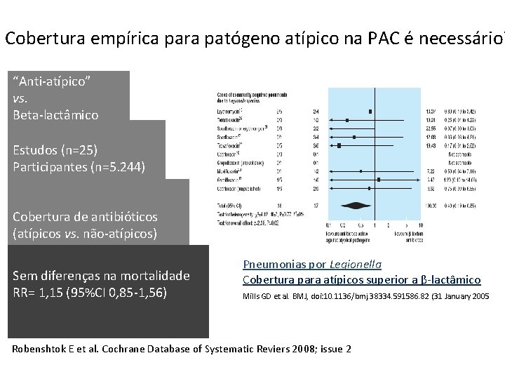 Cobertura empírica para patógeno atípico na PAC é necessário? “Anti-atípico” vs. Βeta-lactâmico Estudos (n=25)