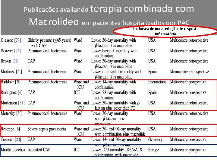 Publicações avaliando terapia combinada com Macrolídeo em pacientes hospitalizados por PAC Em busca de