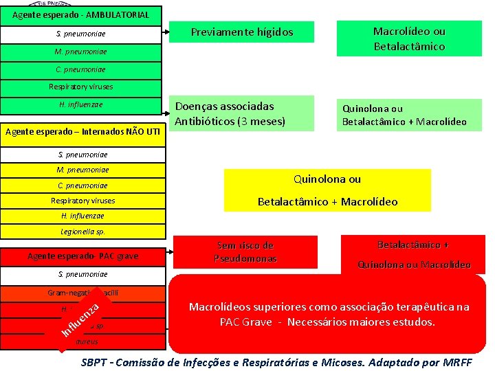 Agente esperado - AMBULATORIAL S. pneumoniae Macrolídeo ou Betalactâmico Previamente hígidos M. pneumoniae C.