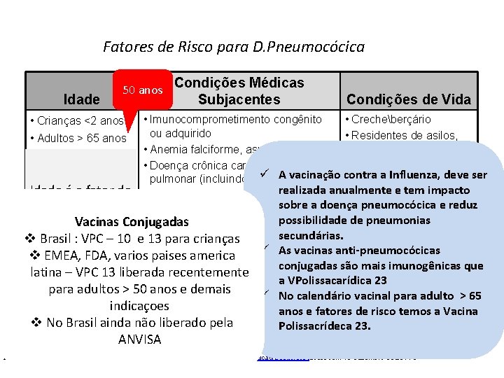 Fatores de Risco para D. Pneumocócica Idade 50 anos Condições Médicas Subjacentes Condições de