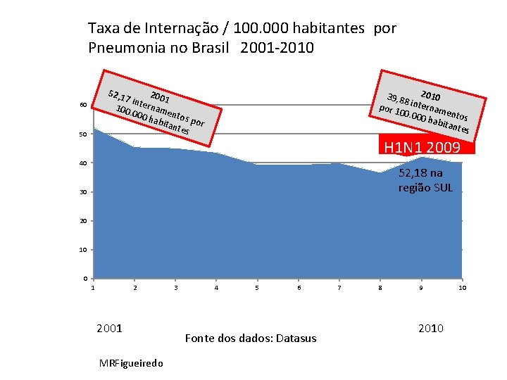 Taxa de Internação / 100. 000 habitantes por Pneumonia no Brasil 2001 -2010 52,