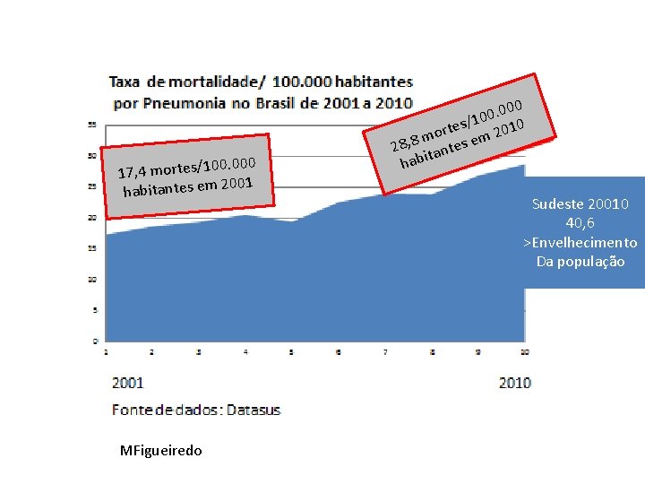 0. 000 17, 4 mortes/10 001 habitantes em 2 MFigueiredo 00 0. 0 s/10