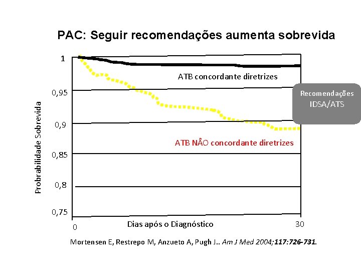 PAC: Seguir recomendações aumenta sobrevida 1 ATB concordante diretrizes Probrabilidade Sobrevida 0, 95 Recomendações