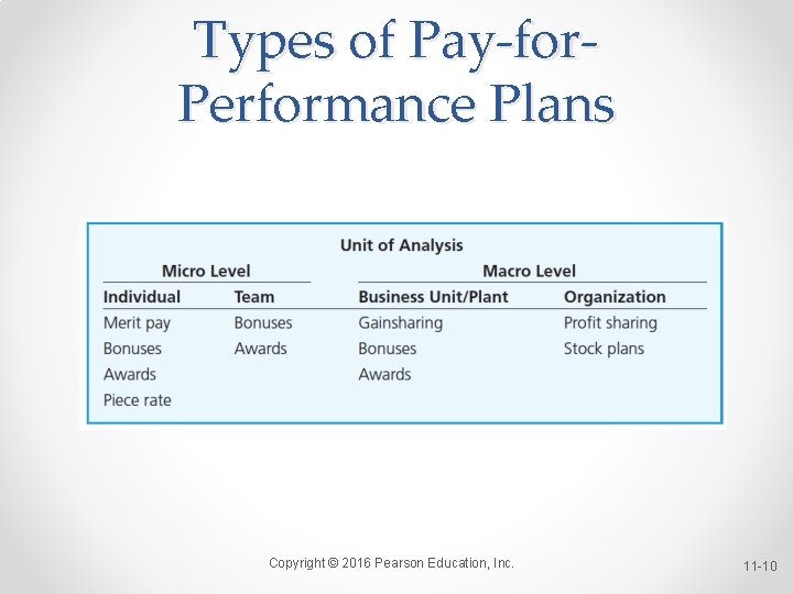 Types of Pay-for. Performance Plans Copyright © 2016 Pearson Education, Inc. 11 -10 