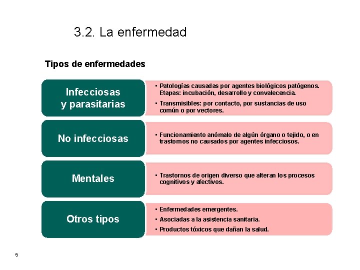 3. 2. La enfermedad Tipos de enfermedades Infecciosas y parasitarias No infecciosas Mentales • 3. 2. La enfermedad Tipos de enfermedades Infecciosas y parasitarias No infecciosas Mentales •