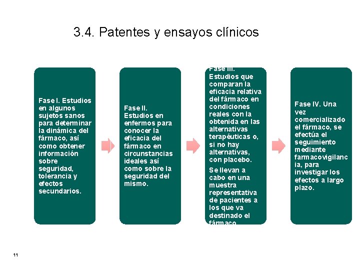 3. 4. Patentes y ensayos clínicos Fase I. Estudios en algunos sujetos sanos para 3. 4. Patentes y ensayos clínicos Fase I. Estudios en algunos sujetos sanos para