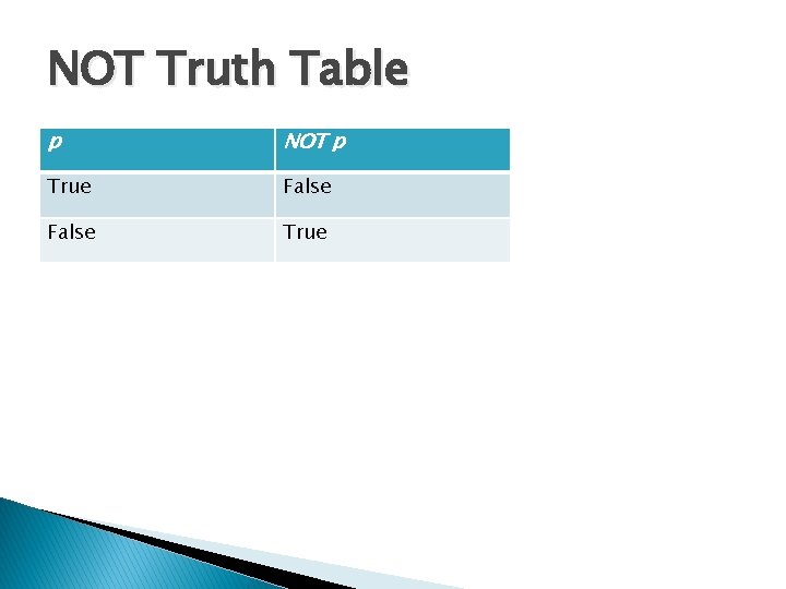 NOT Truth Table p NOT p True False True 