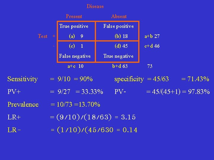 Disease Present True positive Test + (a) 9 (c) 1 False negative a+c 10