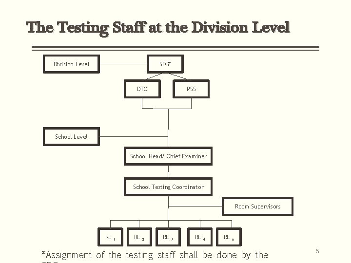 The Testing Staff at the Division Level SDS* DTC PSS School Level School Head/