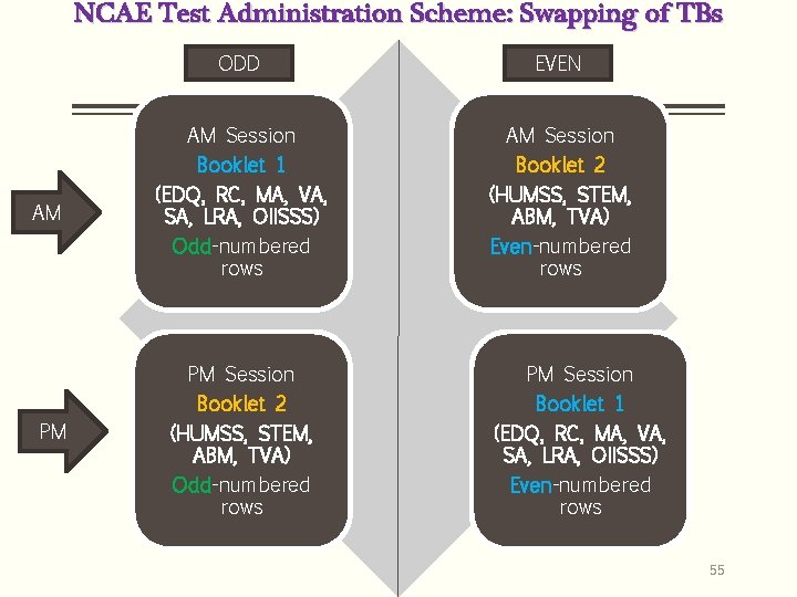 NCAE Test Administration Scheme: Swapping of TBs AM PM ODD EVEN AM Session Booklet