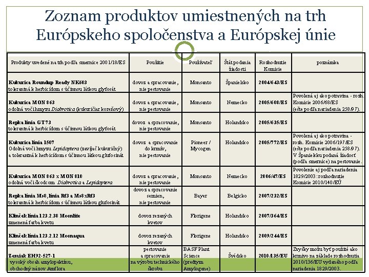 Zoznam produktov umiestnených na trh Európskeho spoločenstva a Európskej únie Produkty uvedené na trh