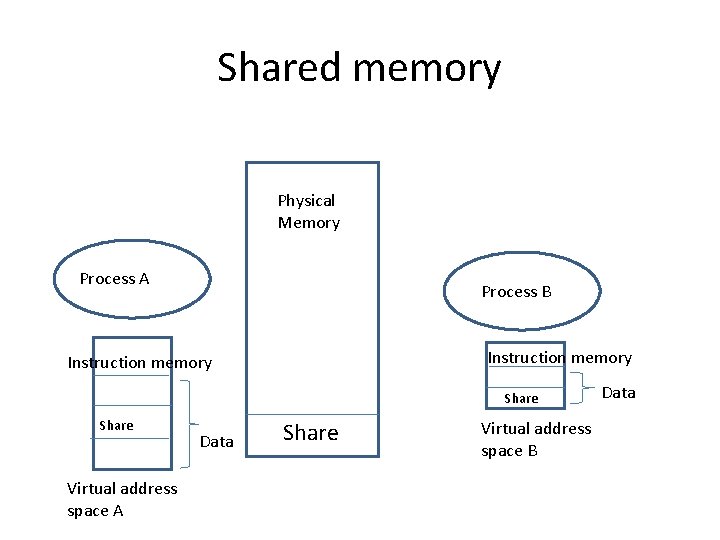 Shared memory Physical Memory Process A Process B Instruction memory Share Virtual address space