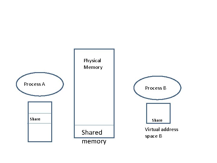 Physical Memory Process A Process B Shared memory Virtual address space B 