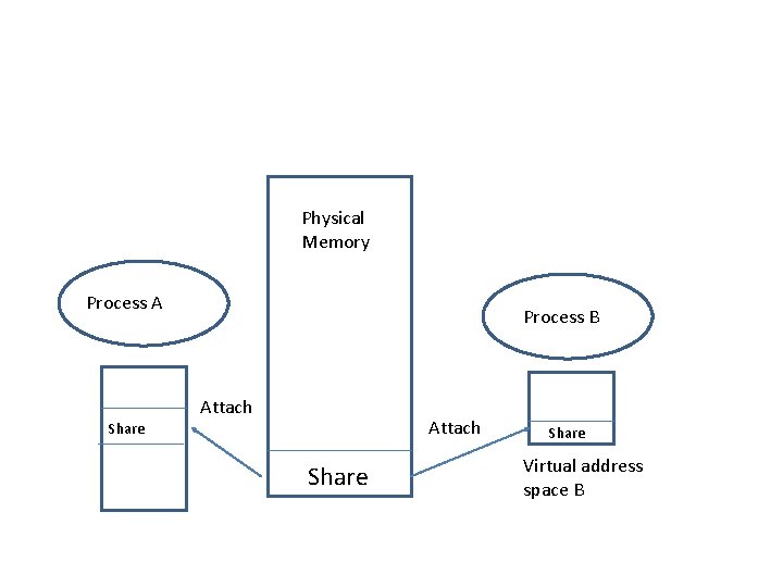 Physical Memory Process A Share Process B Attach Share Virtual address space B 