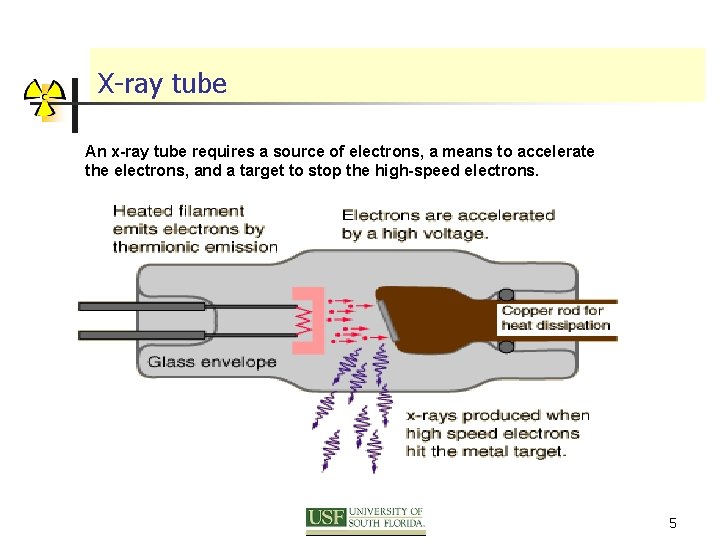 X-ray tube An x-ray tube requires a source of electrons, a means to accelerate