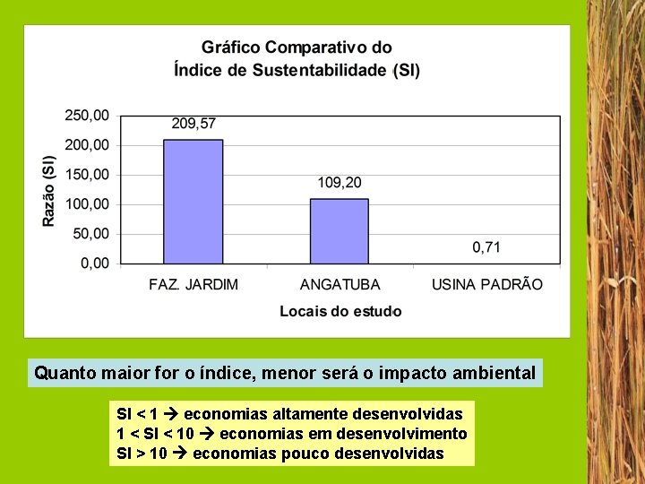 Quanto maior for o índice, menor será o impacto ambiental SI < 1 economias