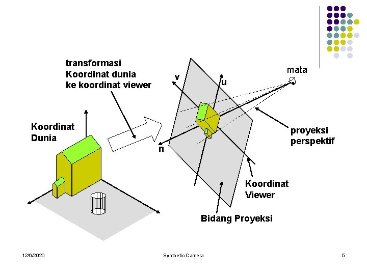 transformasi Koordinat dunia ke koordinat viewer mata v u Koordinat Dunia proyeksi perspektif n