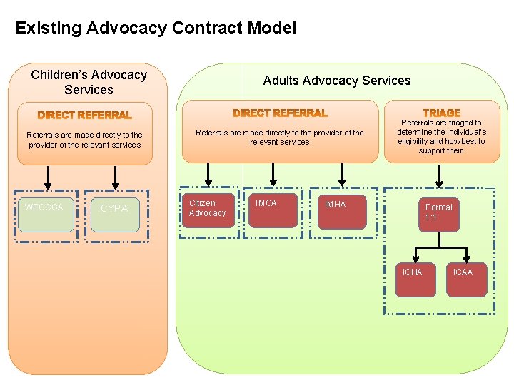 Existing Advocacy Contract Model Children’s Advocacy Services Referrals are made directly to the provider