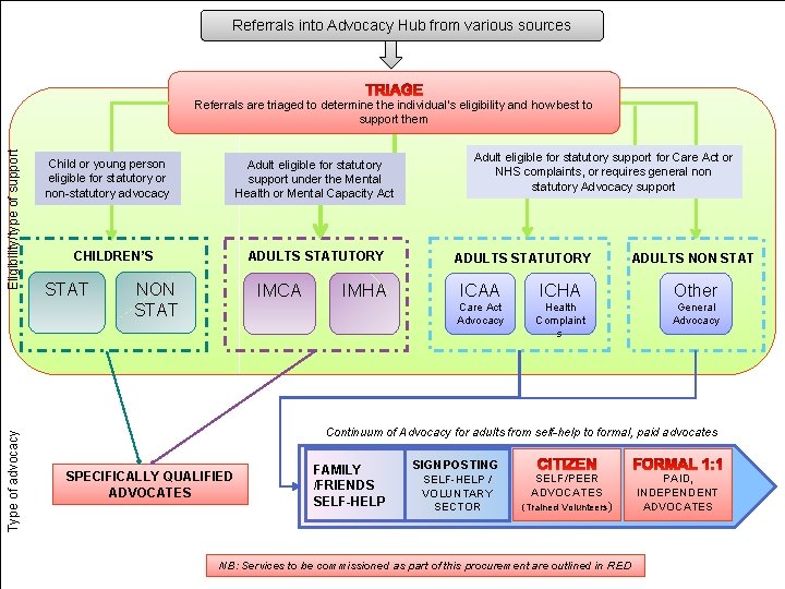 Proposed Approach Referrals into Advocacy Hub from various sources Type of advocacy Eligibility/type of