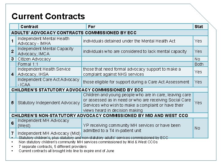 Current Contracts Contract For ADULTS’ ADVOCACY CONTRACTS COMMISSIONED BY ECC Independent Mental Health 1