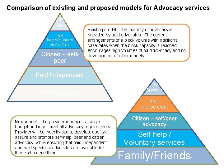 Comparison of existing and proposed models for Advocacy services Family /friends Self help/Voluntary sector Comparison of existing and proposed models for Advocacy services Family /friends Self help/Voluntary sector
