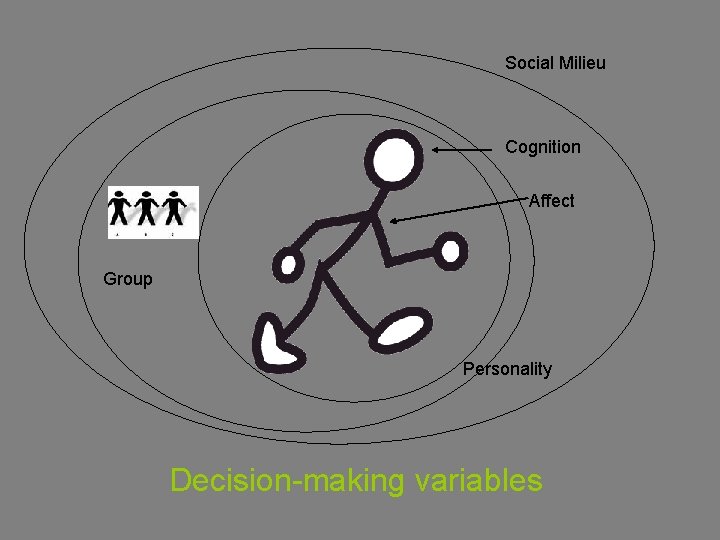 Social Milieu Cognition Affect Group Personality Decision-making variables 