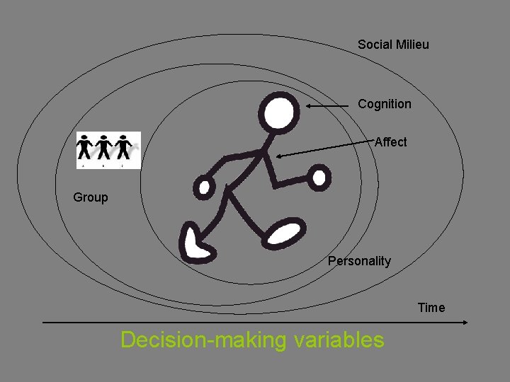Social Milieu Cognition Affect Group Personality Time Decision-making variables 