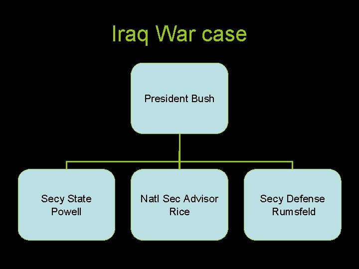Iraq War case President Bush Secy State Powell Natl Sec Advisor Rice Secy Defense