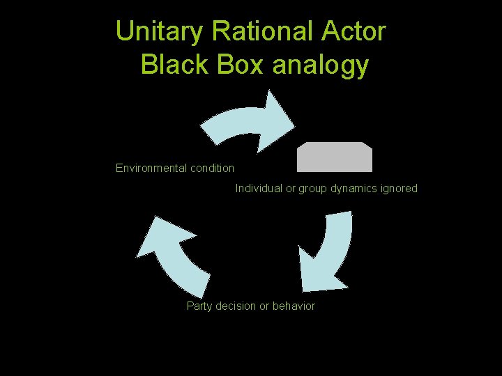 Unitary Rational Actor Black Box analogy Environmental condition Individual or group dynamics ignored Party