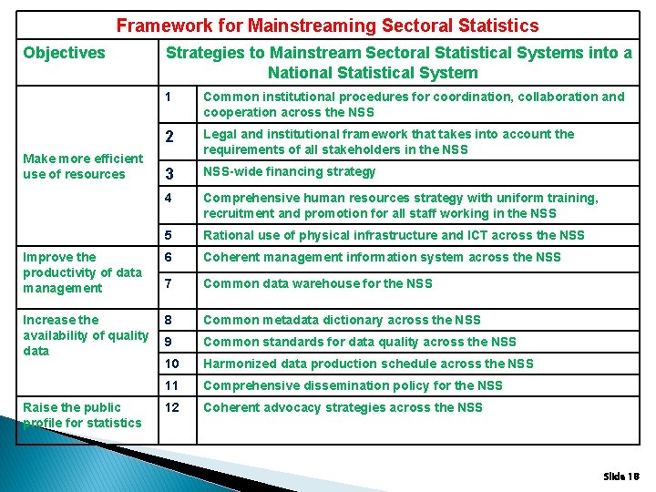 Framework for Mainstreaming Sectoral Statistics Objectives Strategies to Mainstream Sectoral Statistical Systems into a