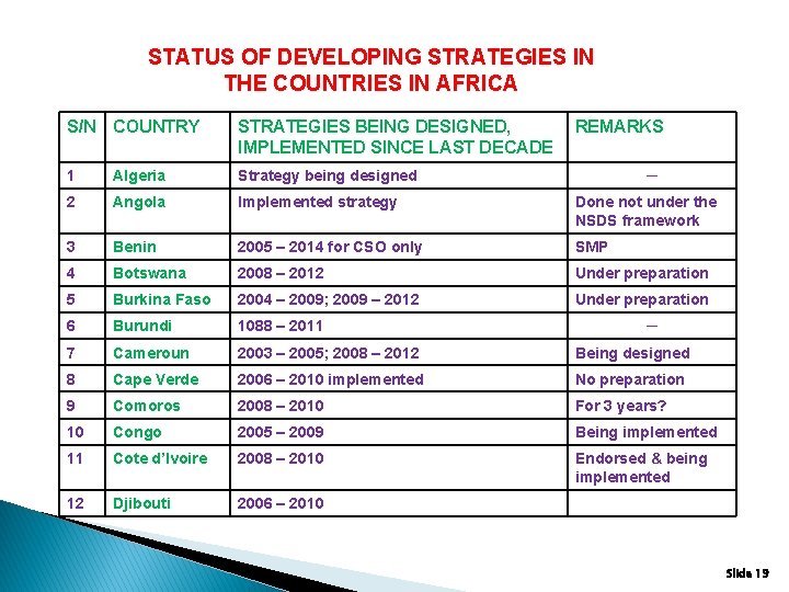 STATUS OF DEVELOPING STRATEGIES IN THE COUNTRIES IN AFRICA S/N COUNTRY STRATEGIES BEING DESIGNED,