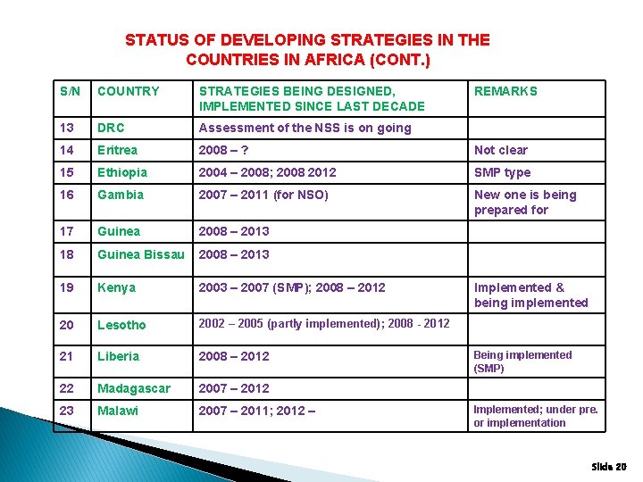 STATUS OF DEVELOPING STRATEGIES IN THE COUNTRIES IN AFRICA (CONT. ) S/N COUNTRY STRATEGIES