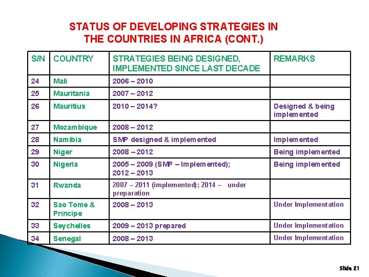 STATUS OF DEVELOPING STRATEGIES IN THE COUNTRIES IN AFRICA (CONT. ) S/N COUNTRY STRATEGIES