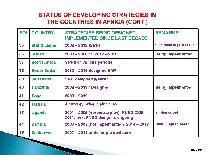STATUS OF DEVELOPING STRATEGIES IN THE COUNTRIES IN AFRICA (CONT. ) S/N COUNTRY STRATEGIES