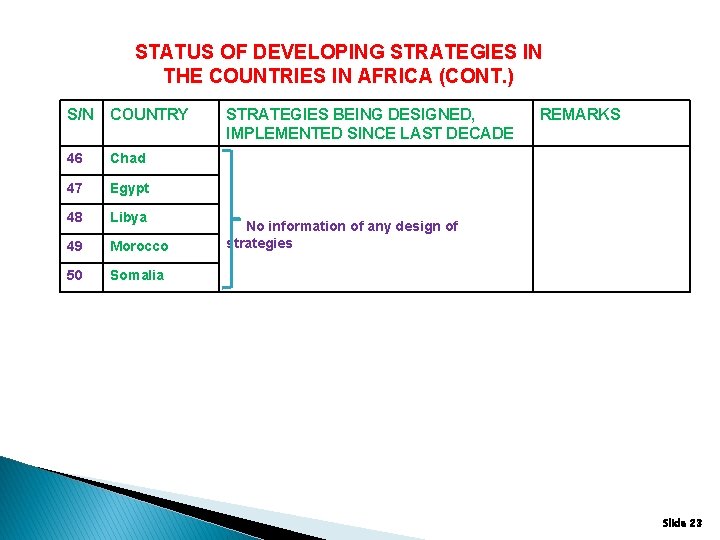 STATUS OF DEVELOPING STRATEGIES IN THE COUNTRIES IN AFRICA (CONT. ) S/N COUNTRY 46