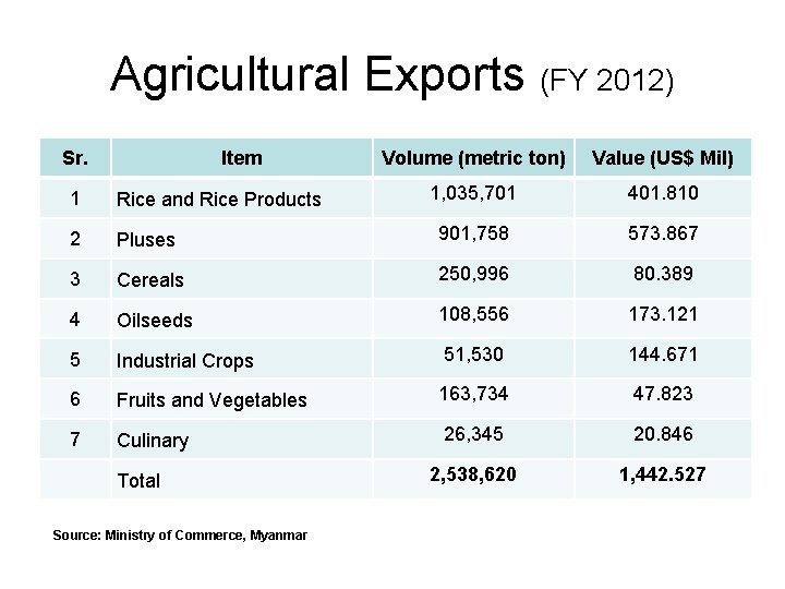 Agricultural Exports (FY 2012) Sr. Item Volume (metric ton) Value (US$ Mil) 1, 035,