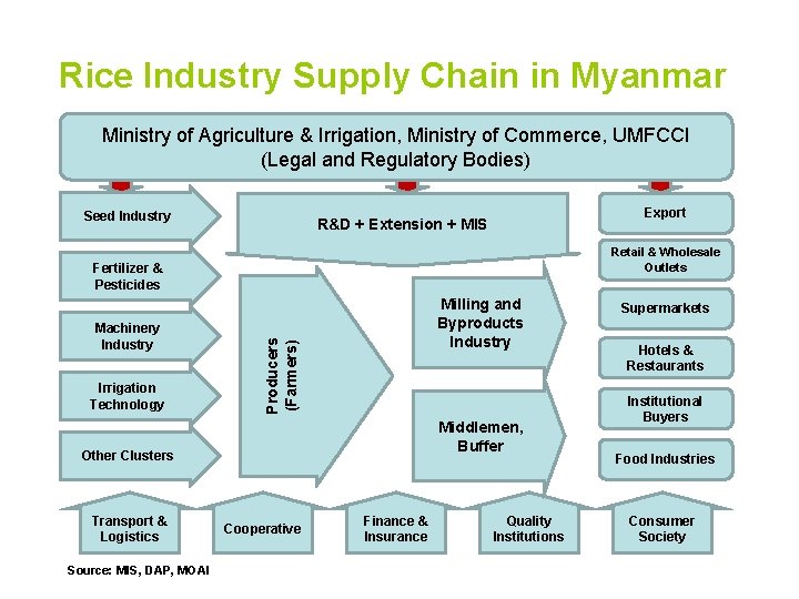 Rice Industry Supply Chain in Myanmar Ministry of Agriculture & Irrigation, Ministry of Commerce,