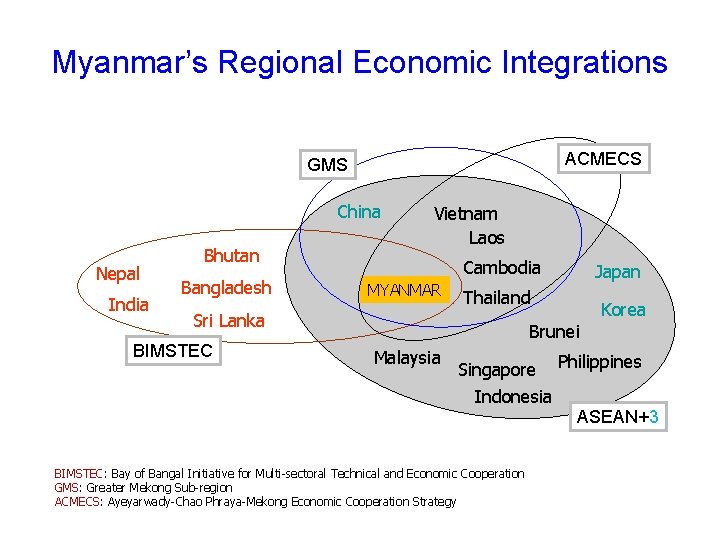 Myanmar’s Regional Economic Integrations ACMECS GMS China Nepal India Bhutan Bangladesh Vietnam Laos Cambodia