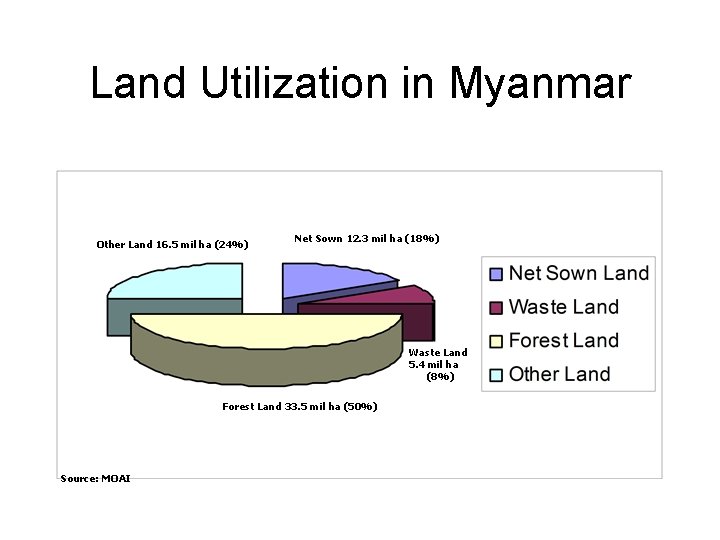 Land Utilization in Myanmar Other Land 16. 5 mil ha (24%) Net Sown 12.