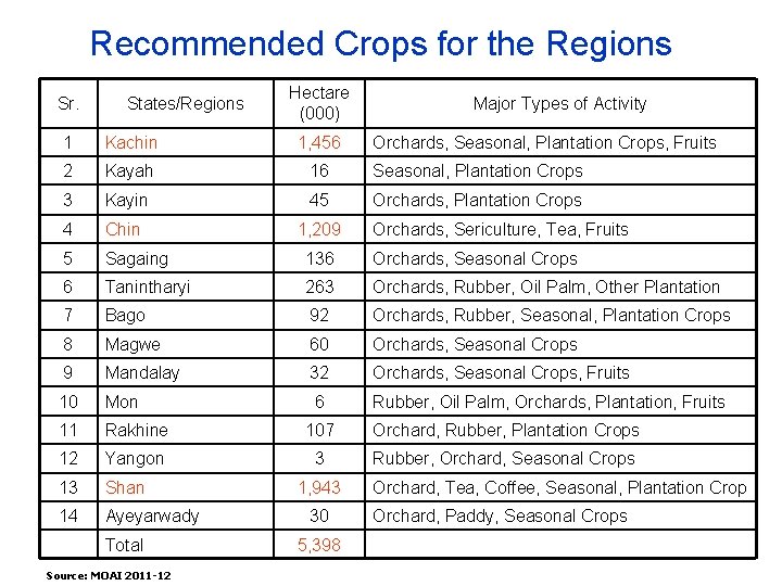 Recommended Crops for the Regions Sr. States/Regions Hectare (000) Major Types of Activity 1