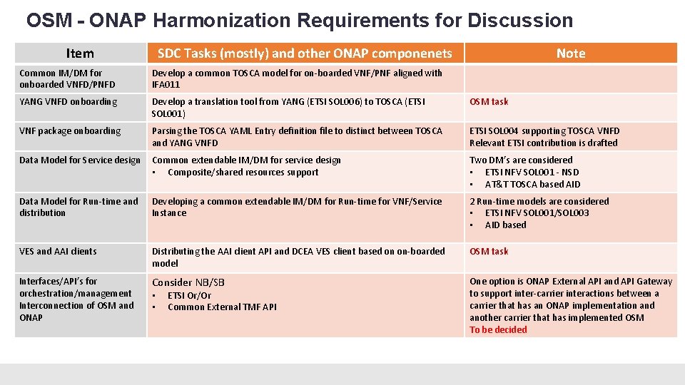 OSM - ONAP Harmonization Requirements for Discussion Item SDC Tasks (mostly) and other ONAP