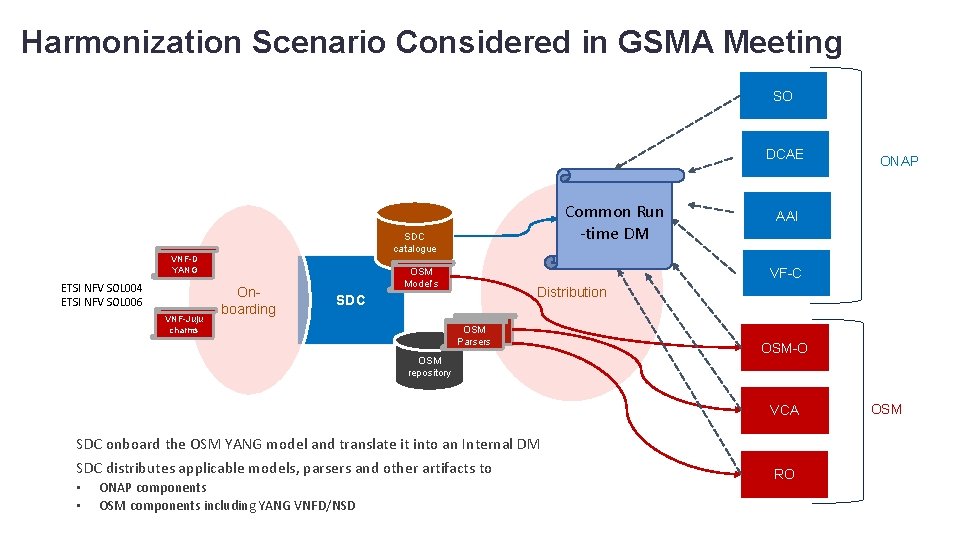 Harmonization Scenario Considered in GSMA Meeting SO DCAE SDC catalogue VNF-D YANG ETSI NFV