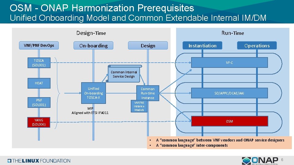 OSM - ONAP Harmonization Prerequisites Unified Onboarding Model and Common Extendable Internal IM/DM Design-Time