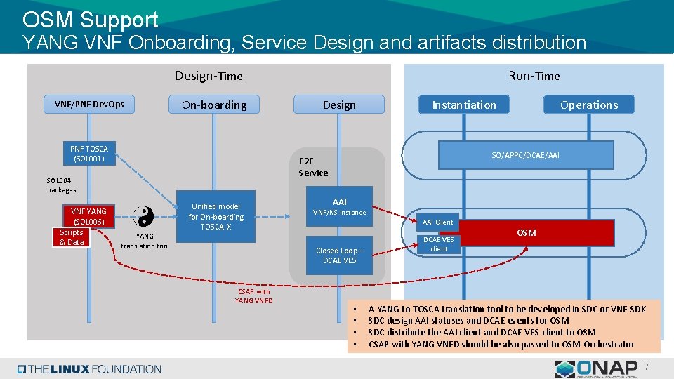 OSM Support YANG VNF Onboarding, Service Design and artifacts distribution Design-Time VNF/PNF Dev. Ops