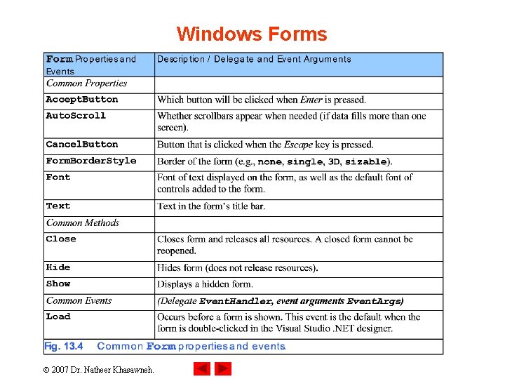 Windows Forms 2007 Dr. Natheer Khasawneh. 