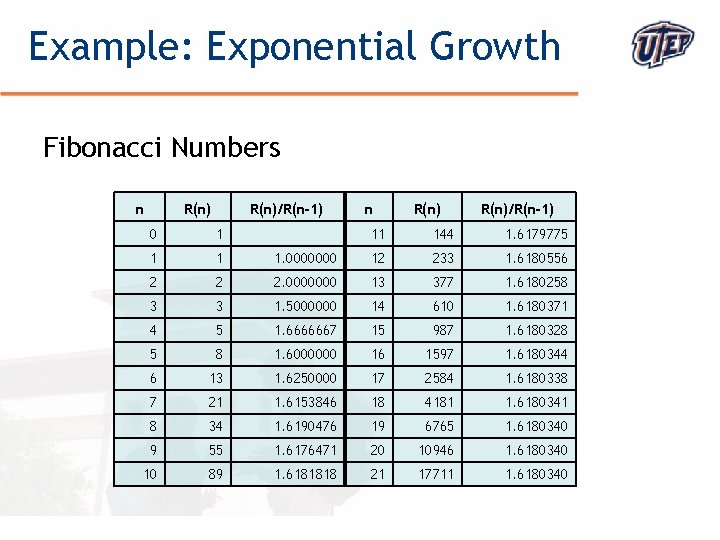 Example: Exponential Growth Fibonacci Numbers n R(n)/R(n-1) 0 1 1 1 2 n R(n)/R(n-1)