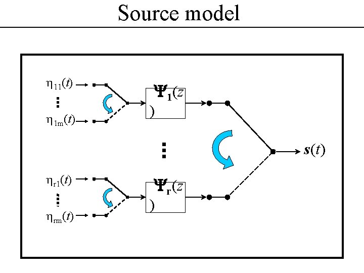 Source model 11(t) 1 m(t) 1(z ) s(t) r 1(t) rm(t) r(z ) 