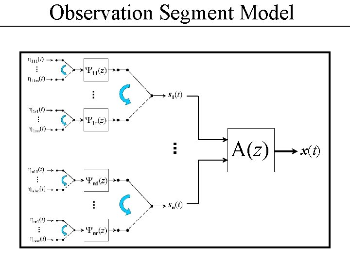 Observation Segment Model A(z) x(t) 