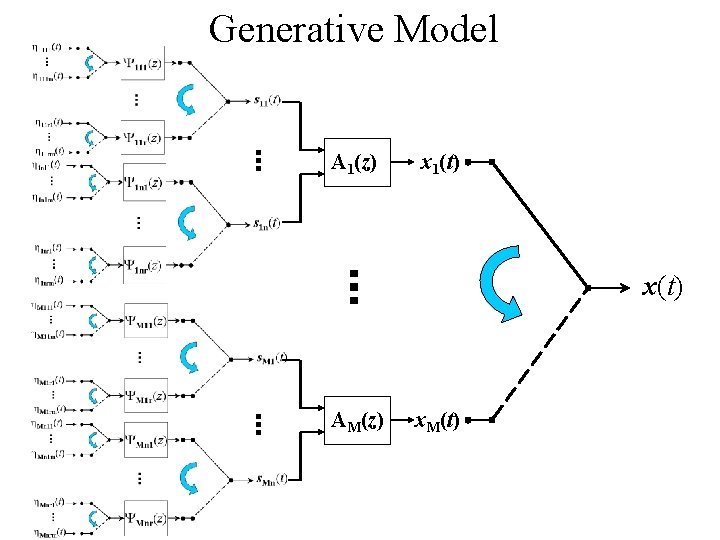 Generative Model A 1(z) x 1(t) x(t) AM(z) x. M(t) 