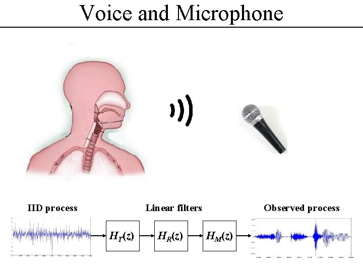 Voice and Microphone IID process Linear filters HT(z) HR(z) Observed process HM(z) 